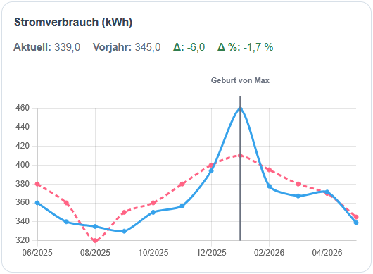 HousePulse Beispielansicht mit Verbrauchsdiagramm
